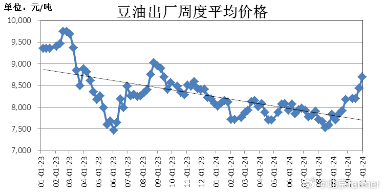 大豆油最新价格行情解析