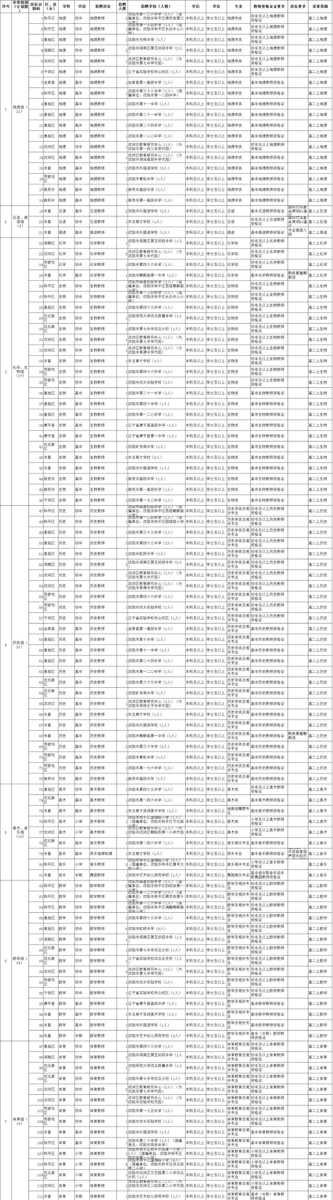 沈阳最新招聘信息汇总