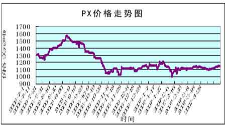 PX最新价格动态解析报告