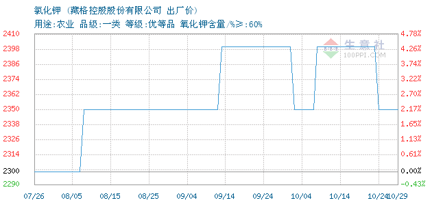 氯化钾最新价格走势解析