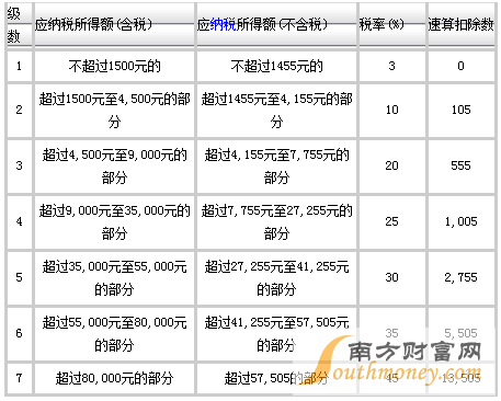 最新工资税率表全面解析