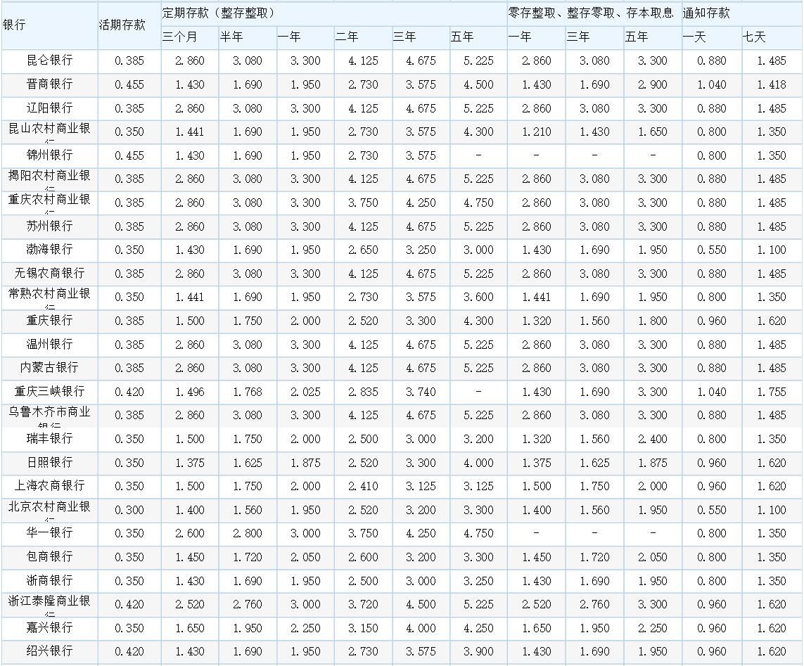 最新的银行利率表，理解并应用的关键信息