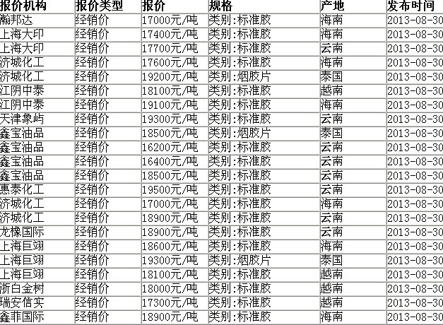 最新橡胶价格动态及其对市场和行业的深刻影响