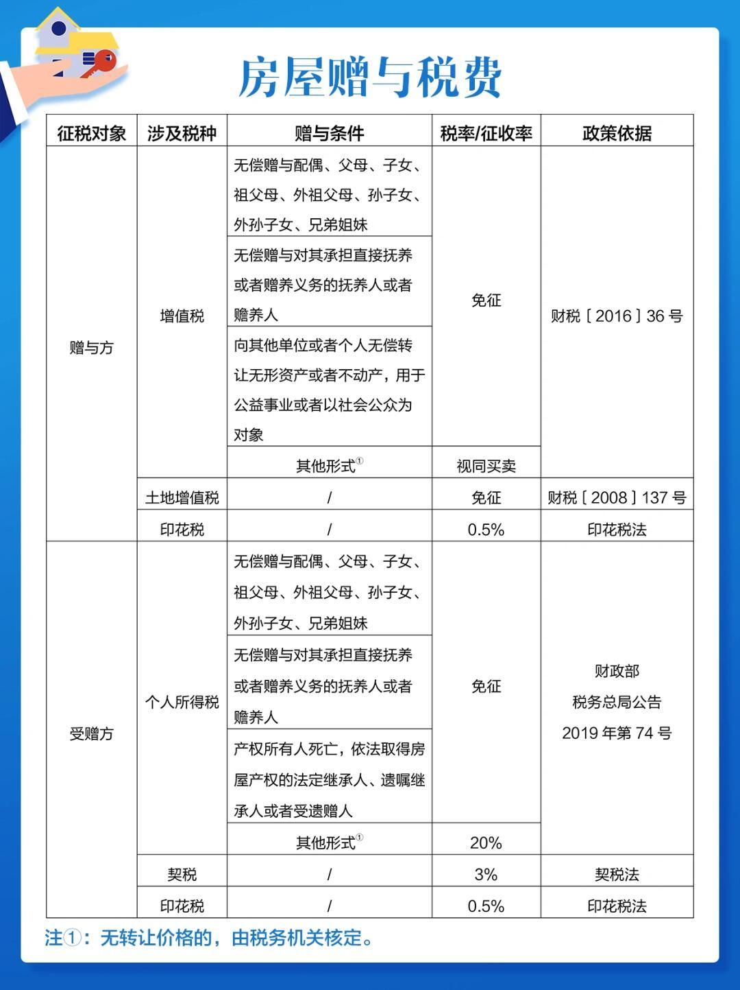 房产赠与税费最新规定及其深远影响分析