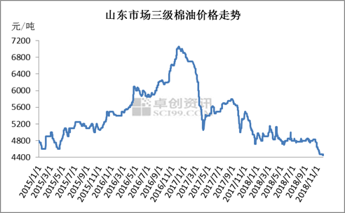 棉油最新价格动态与市场分析概述