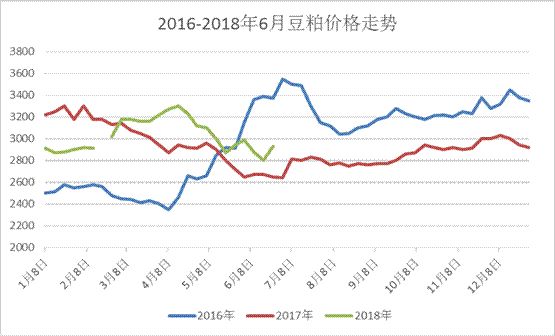 最新豆粕价格走势分析与预测