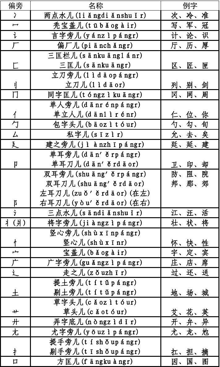 汉字偏旁部首大全详解，最新汉字偏旁部首收录汇总