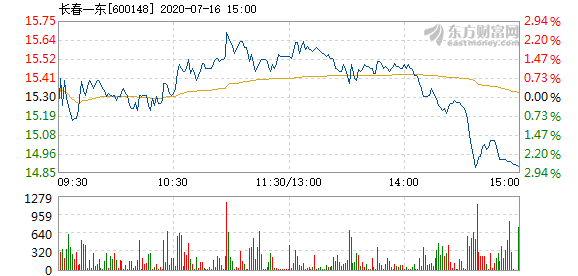 长春一东最新股价动态分析与实时股价更新