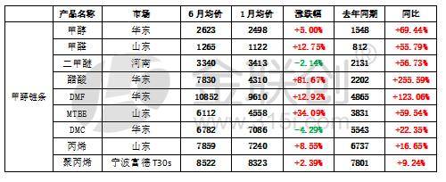 广东甲醇最新价格行情分析与趋势预测