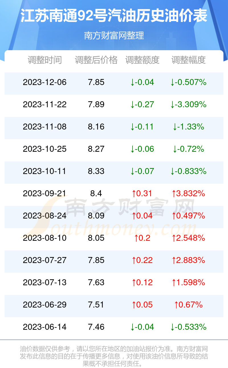 南通92号汽油最新价格动态分析与趋势预测