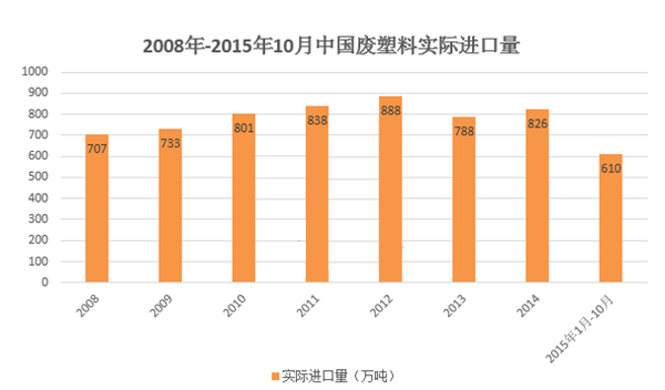 2016年废塑料最新价格表及市场分析