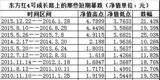 东方红四号基金最新净值与投资前景展望，动态更新及深度解析